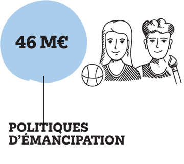  POLITIQUES
 D’ÉMANCIPATION : 46 M€