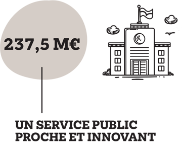 UN SERVICE PUBLIC
 PROCHE ET INNOVANT : 237,5 M€