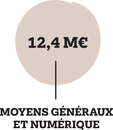 MOYENS GÉNÉRAUX ET NUMÉRIQUE : 12,4 M€