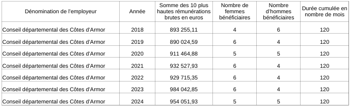 Top 10 des réumunérations en 2024